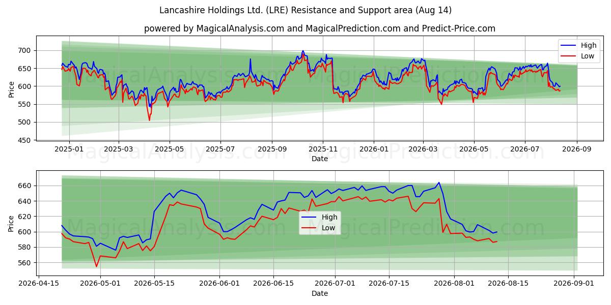  Lancashire Holdings Ltd. (LRE) Support and Resistance area (13 Aug) 