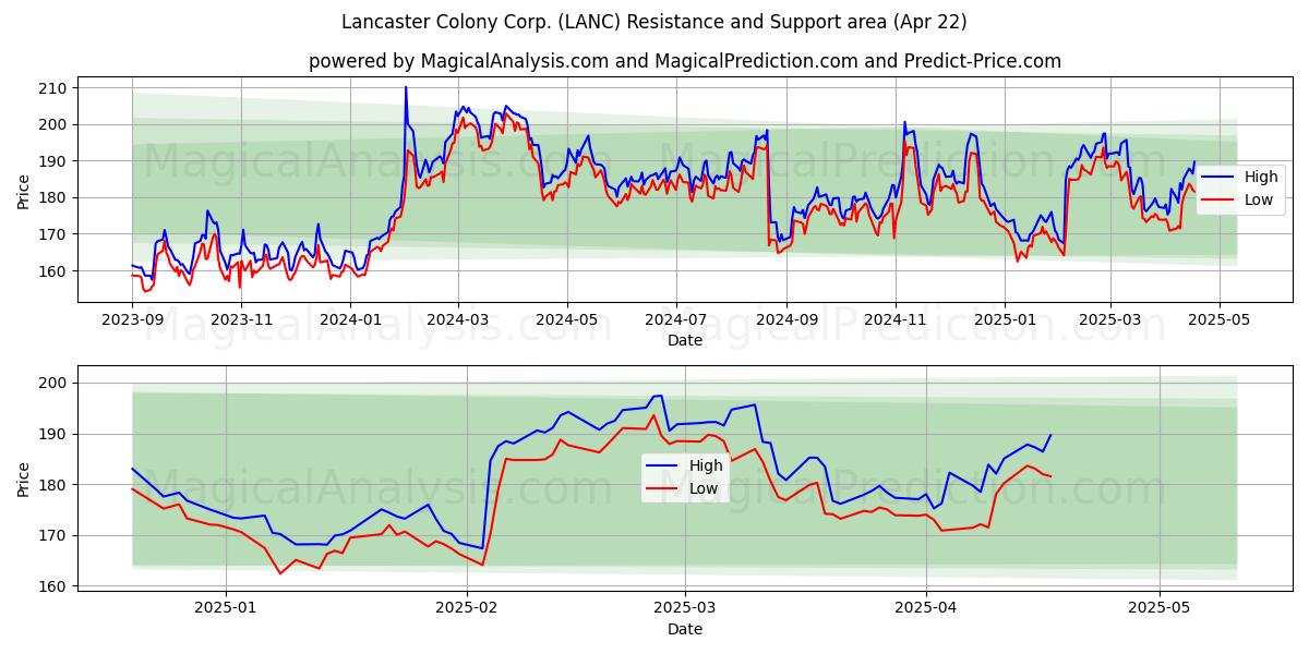  Lancaster Colony Corp. (LANC) Support and Resistance area (22 Apr) 