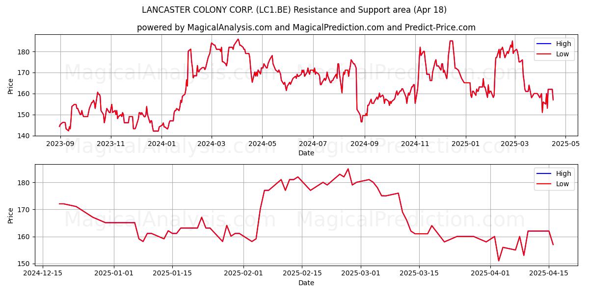  LANCASTER COLONY CORP. (LC1.BE) Support and Resistance area (18 Apr) 
