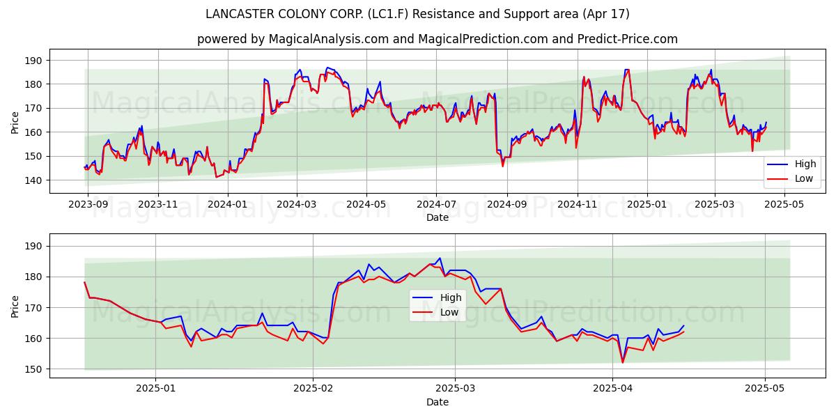  LANCASTER COLONY CORP. (LC1.F) Support and Resistance area (17 Apr) 