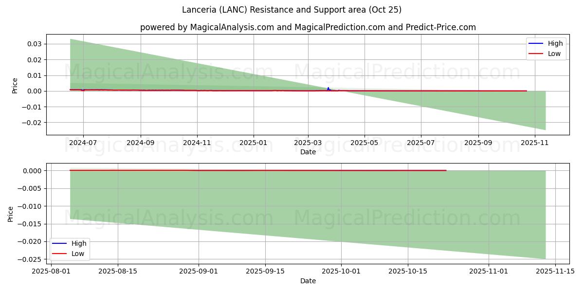  Lanceria (LANC) Support and Resistance area (24 Oct) 