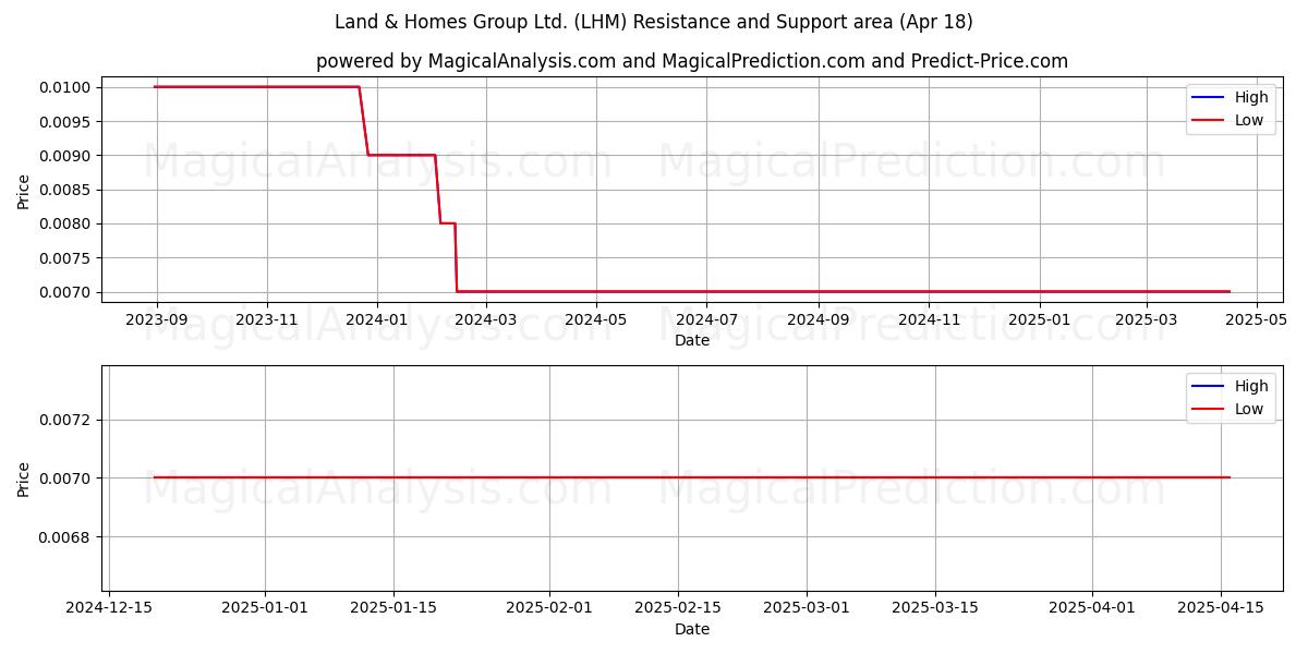  Land & Homes Group Ltd. (LHM) Support and Resistance area (18 Apr) 