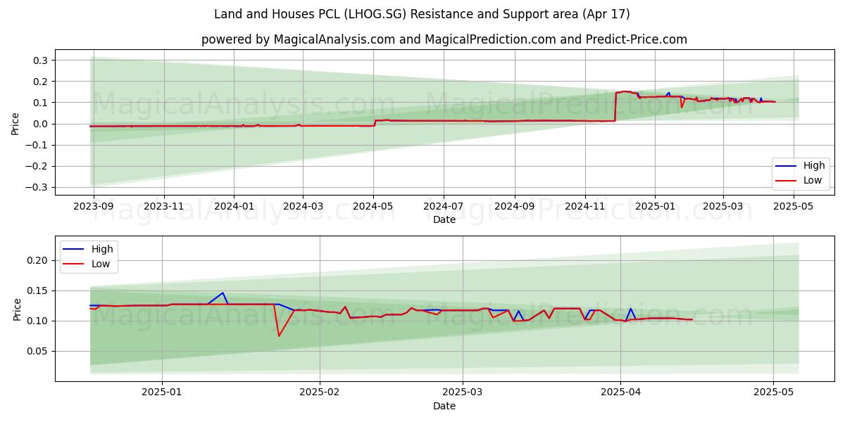  Land and Houses PCL (LHOG.SG) Support and Resistance area (17 Apr) 