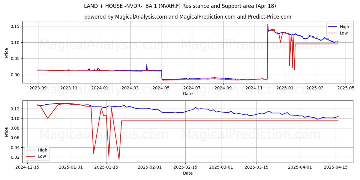  LAND + HOUSE -NVDR-  BA 1 (NVAH.F) Support and Resistance area (18 Apr) 