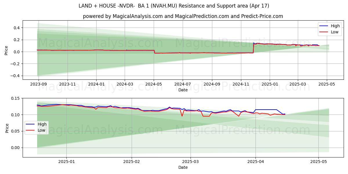  LAND + HOUSE -NVDR-  BA 1 (NVAH.MU) Support and Resistance area (17 Apr) 