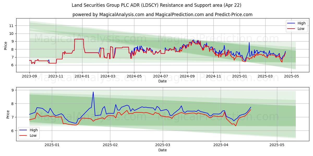  Land Securities Group PLC ADR (LDSCY) Support and Resistance area (22 Apr) 