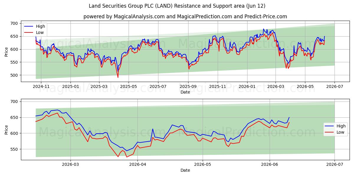  Land Securities Group PLC (LAND) Support and Resistance area (11 Jun) 