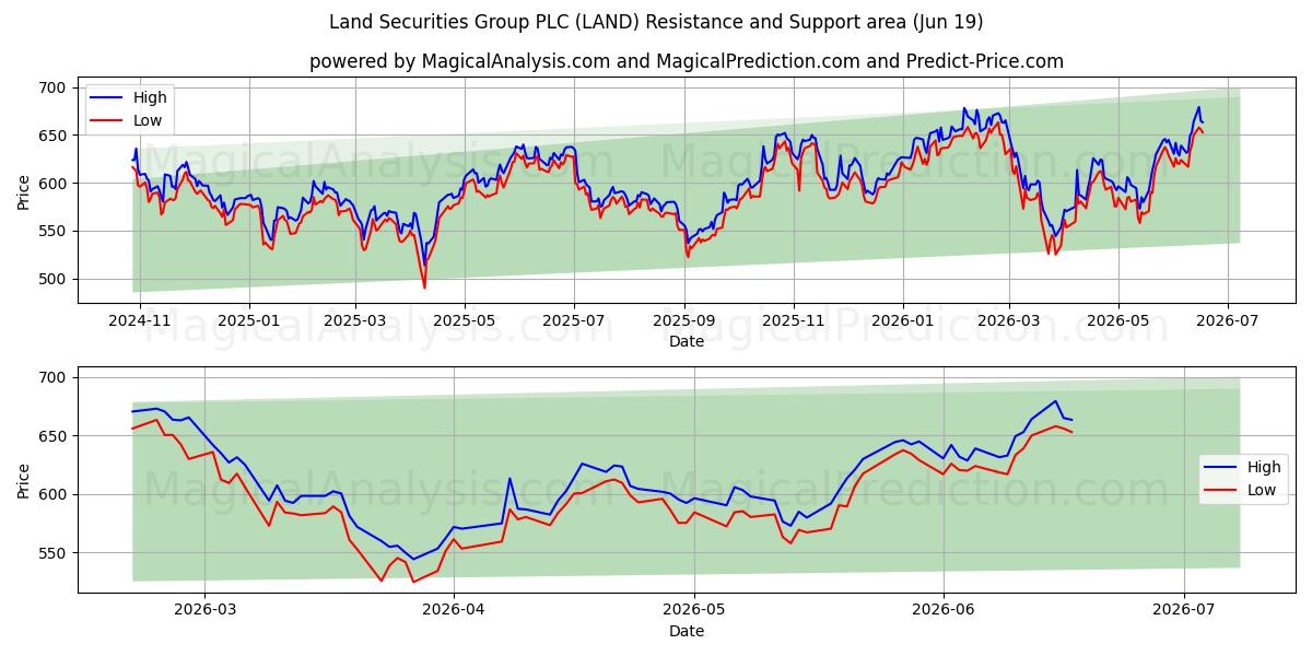  Land Securities Group PLC (LAND) Support and Resistance area (18 Jun) 