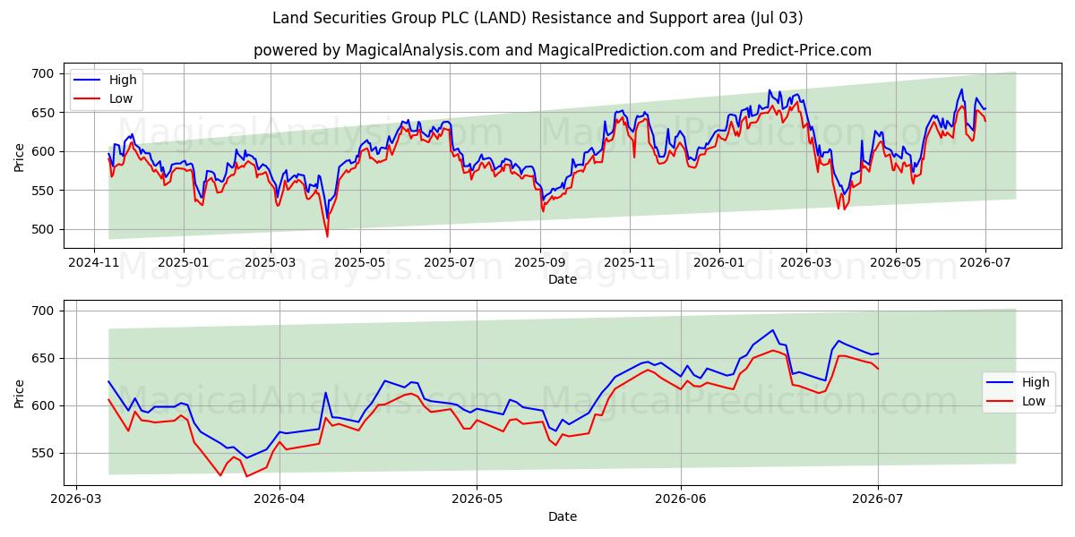  Land Securities Group PLC (LAND) Support and Resistance area (02 Jul) 