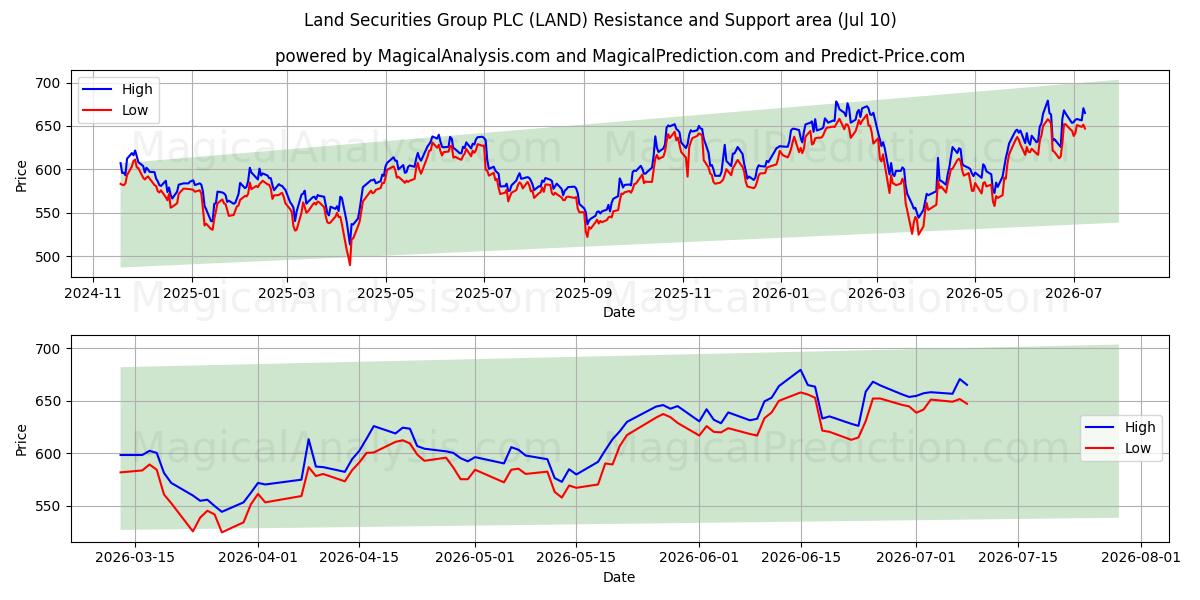  Land Securities Group PLC (LAND) Support and Resistance area (09 Jul) 