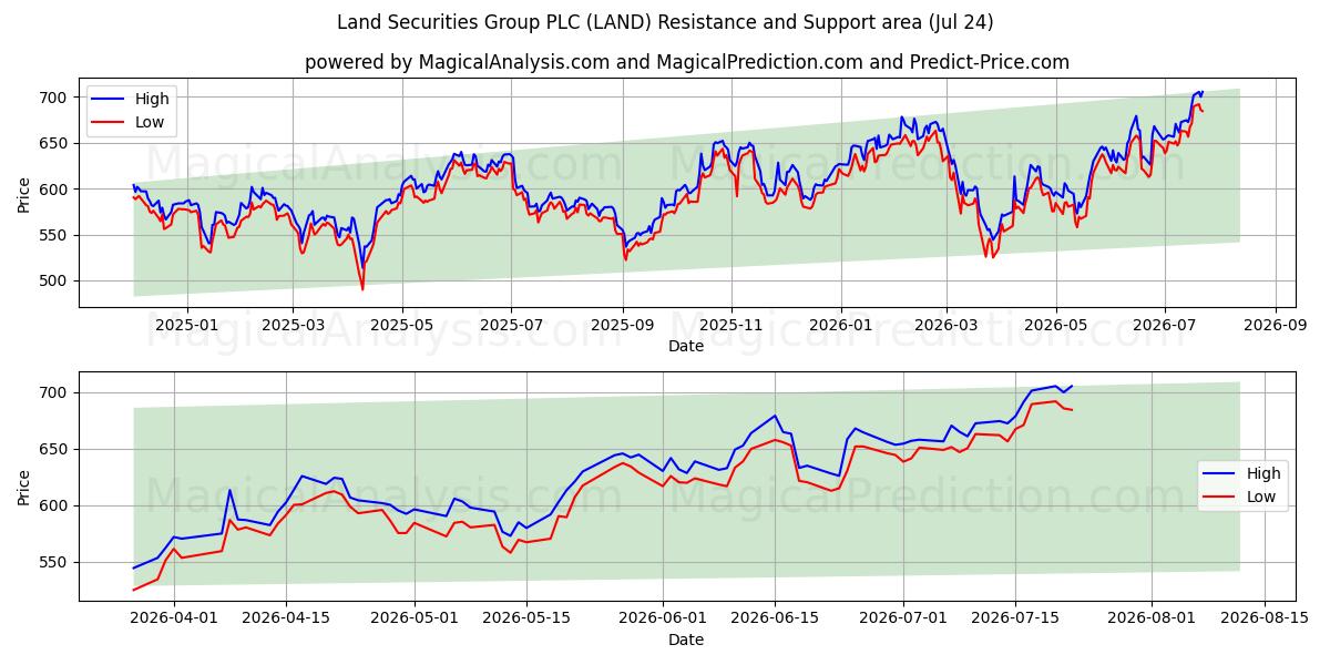  Land Securities Group PLC (LAND) Support and Resistance area (23 Jul) 