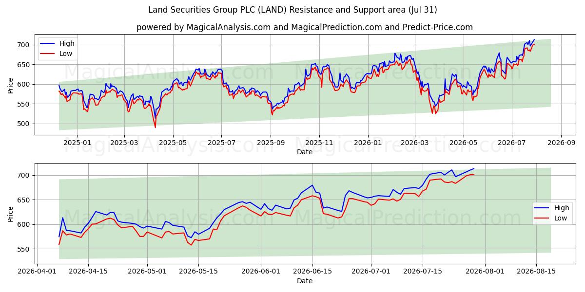  Land Securities Group PLC (LAND) Support and Resistance area (30 Jul) 