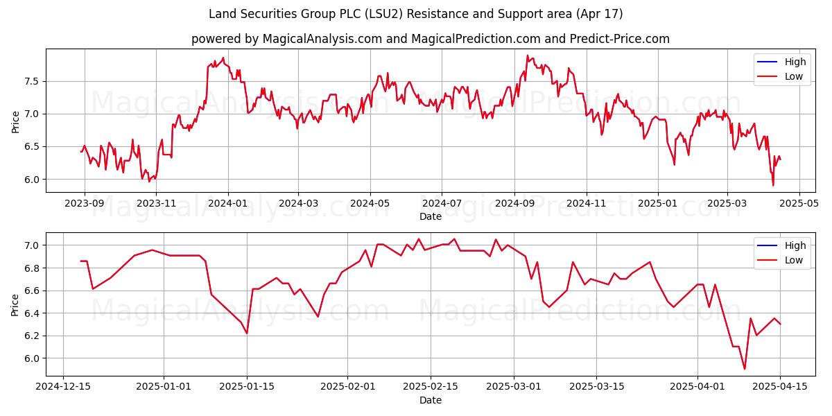  Land Securities Group PLC (LSU2) Support and Resistance area (17 Apr) 