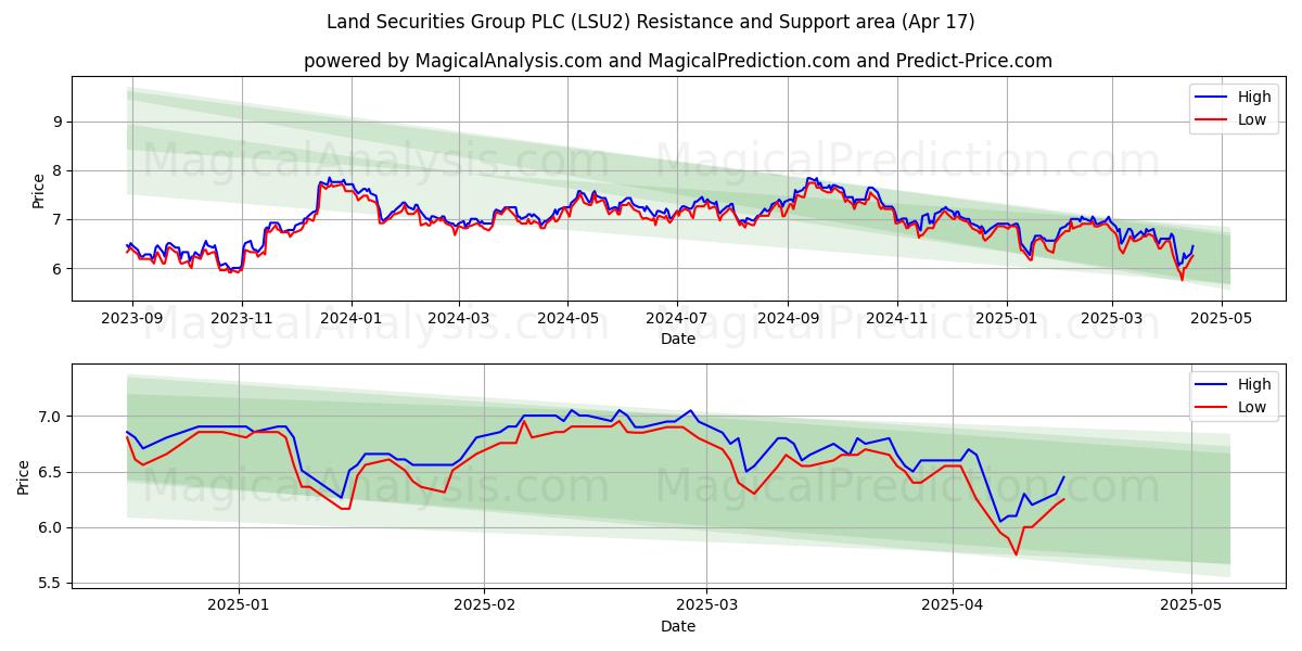  Land Securities Group PLC (LSU2) Support and Resistance area (17 Apr) 