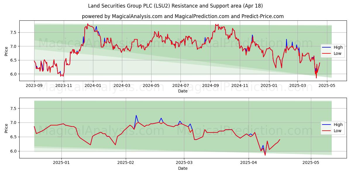  Land Securities Group PLC (LSU2) Support and Resistance area (18 Apr) 