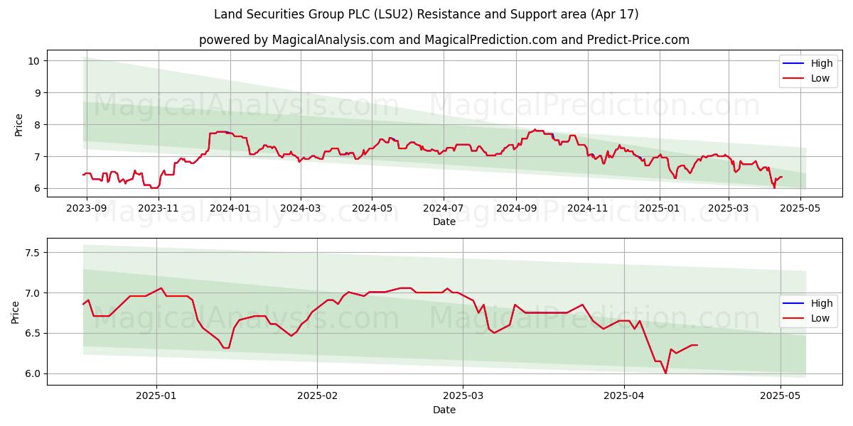  Land Securities Group PLC (LSU2) Support and Resistance area (17 Apr) 