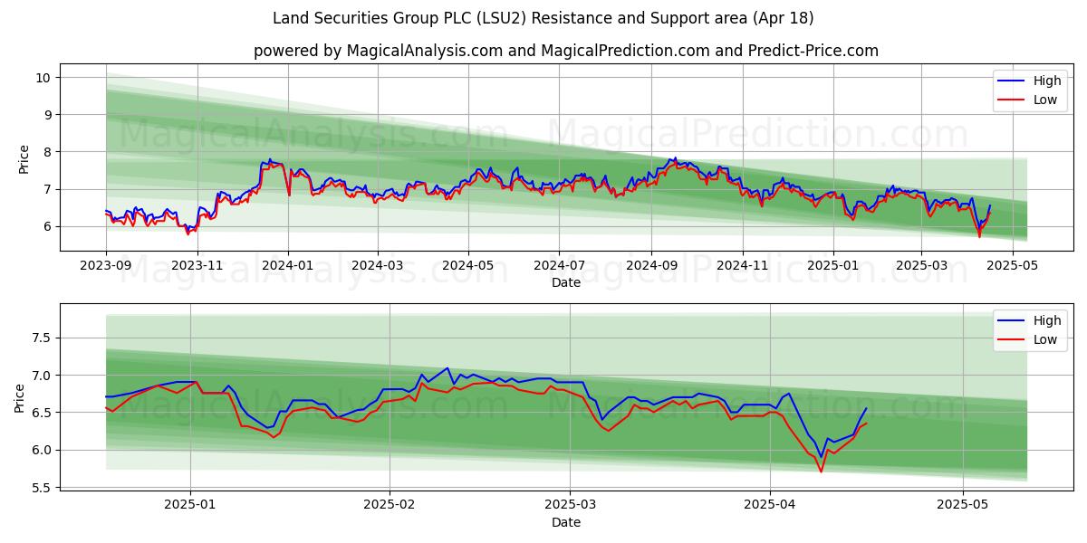  Land Securities Group PLC (LSU2) Support and Resistance area (18 Apr) 