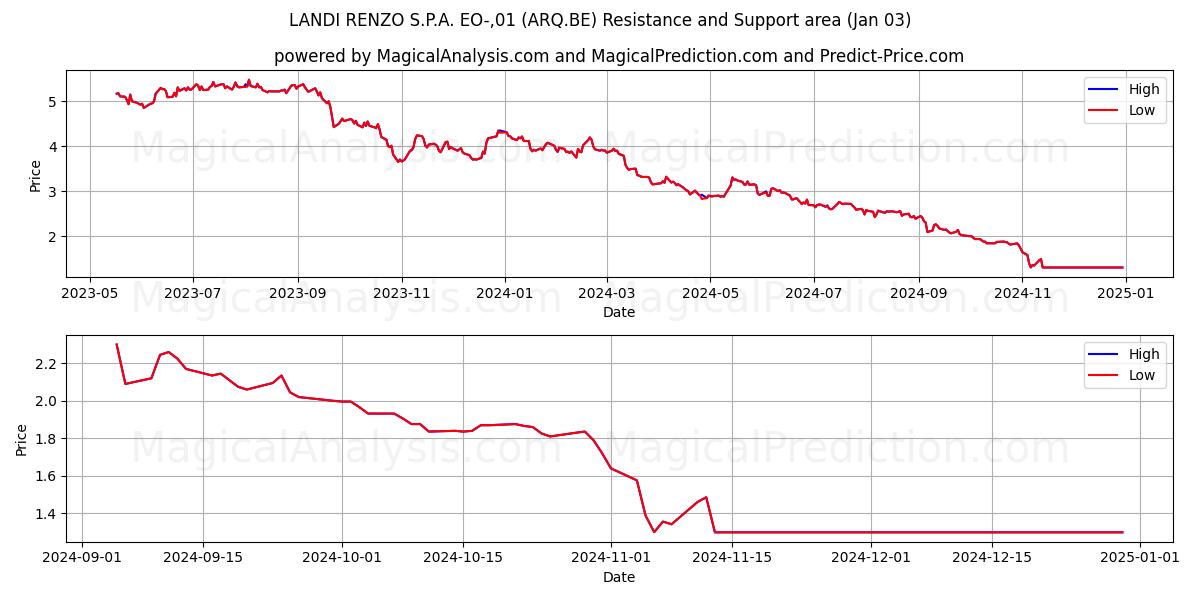  LANDI RENZO S.P.A. EO-,01 (ARQ.BE) Support and Resistance area (03 Jan) 