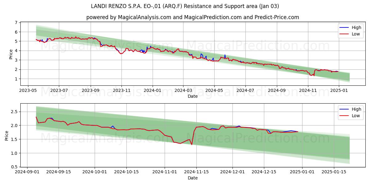  LANDI RENZO S.P.A. EO-,01 (ARQ.F) Support and Resistance area (03 Jan) 