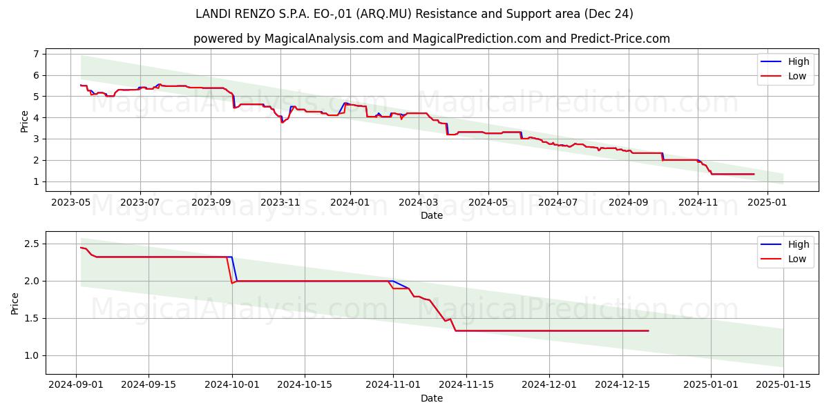  LANDI RENZO S.P.A. EO-,01 (ARQ.MU) Support and Resistance area (24 Dec) 