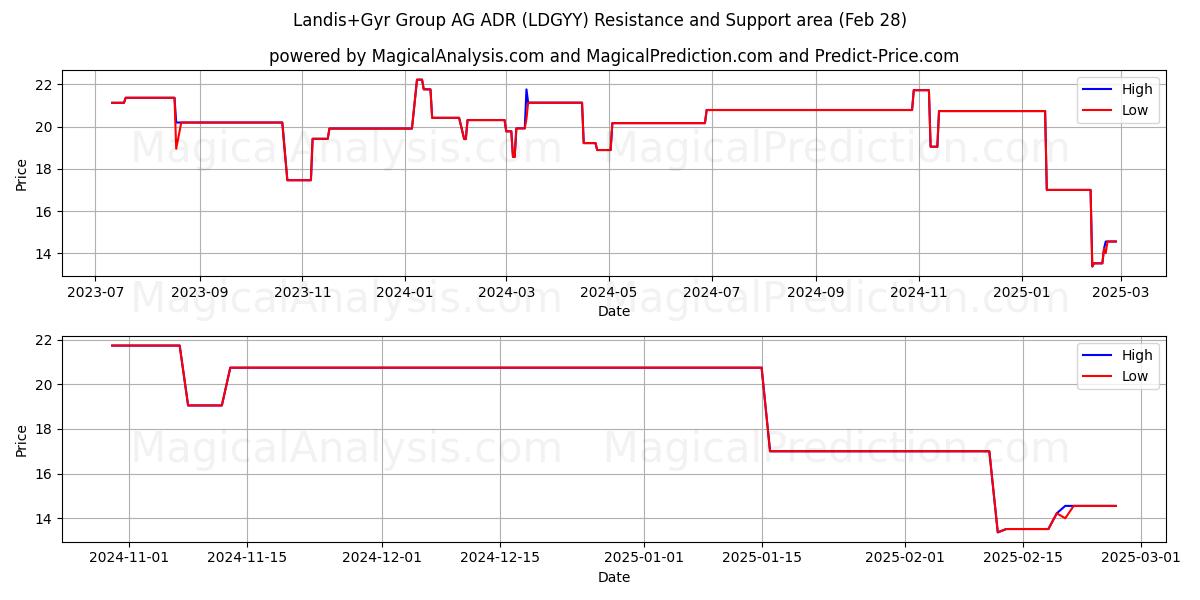  Landis+Gyr Group AG ADR (LDGYY) Support and Resistance area (14 Mar) 