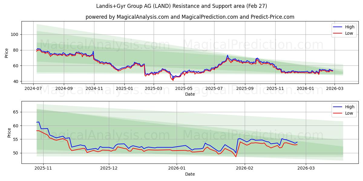  Landis+Gyr Group AG (LAND) Support and Resistance area (26 Feb) 
