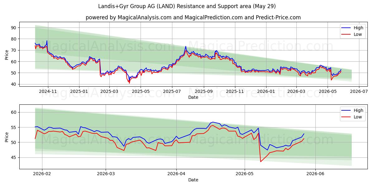  Landis+Gyr Group AG (LAND) Support and Resistance area (28 May) 