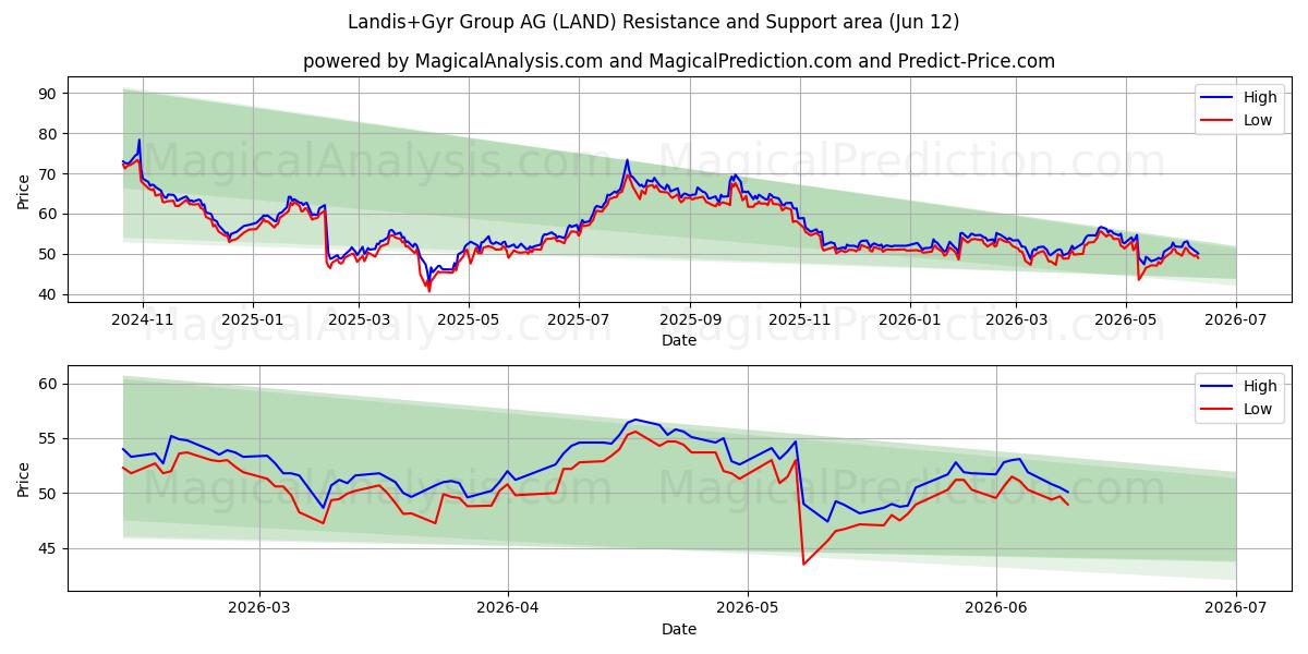  Landis+Gyr Group AG (LAND) Support and Resistance area (11 Jun) 