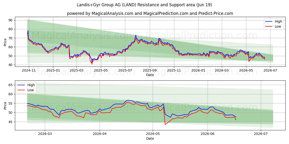  Landis+Gyr Group AG (LAND) Support and Resistance area (18 Jun) 