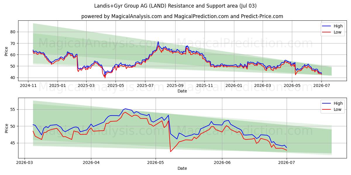 Landis+Gyr Group AG (LAND) Support and Resistance area (02 Jul) 
