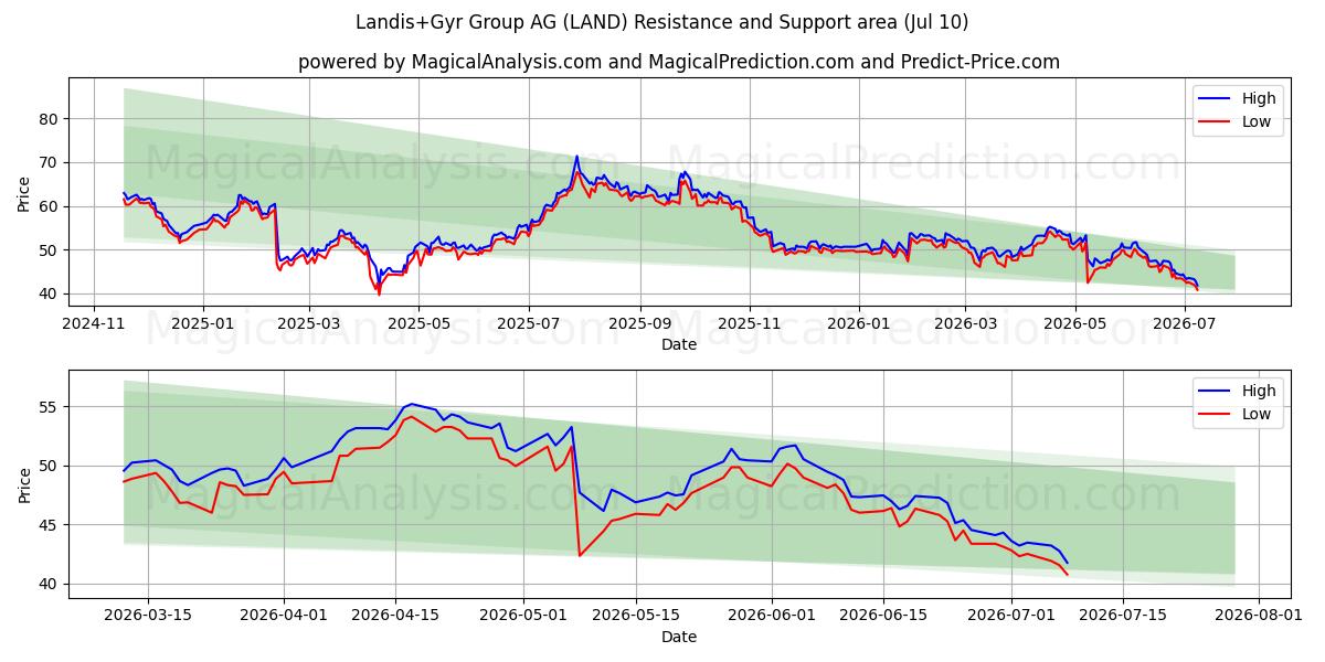  Landis+Gyr Group AG (LAND) Support and Resistance area (09 Jul) 