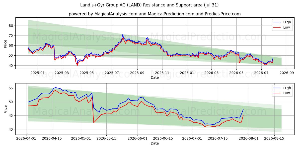  Landis+Gyr Group AG (LAND) Support and Resistance area (30 Jul) 