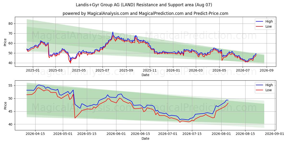  Landis+Gyr Group AG (LAND) Support and Resistance area (06 Aug) 