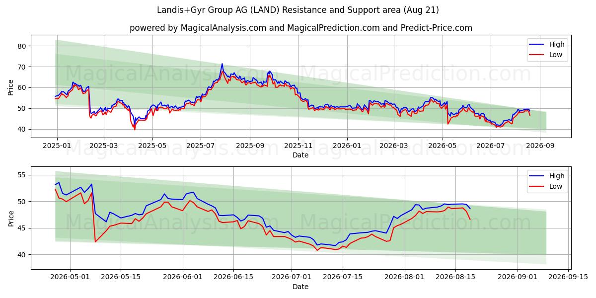  Landis+Gyr Group AG (LAND) Support and Resistance area (20 Aug) 