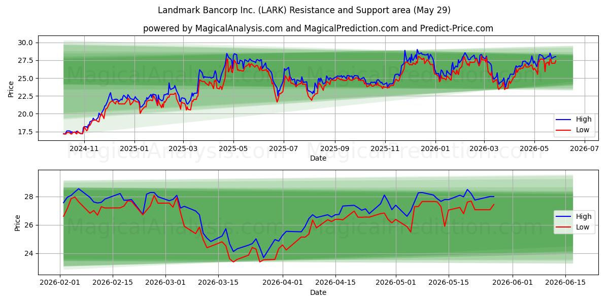  Landmark Bancorp Inc. (LARK) Support and Resistance area (28 May) 