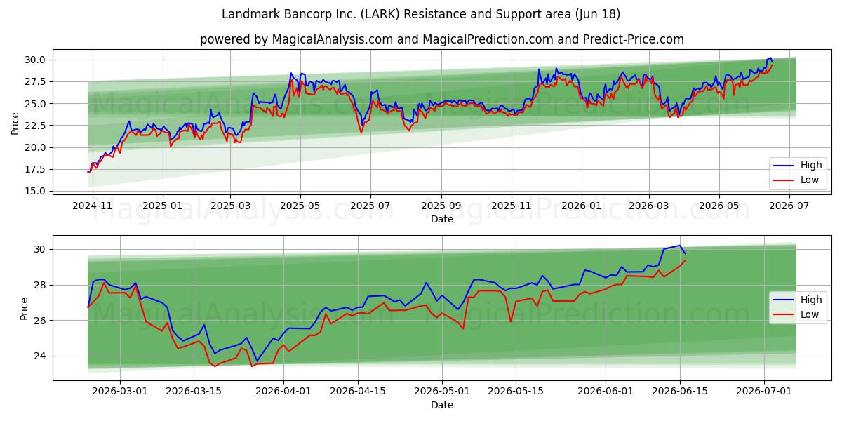  Landmark Bancorp Inc. (LARK) Support and Resistance area (17 Jun) 