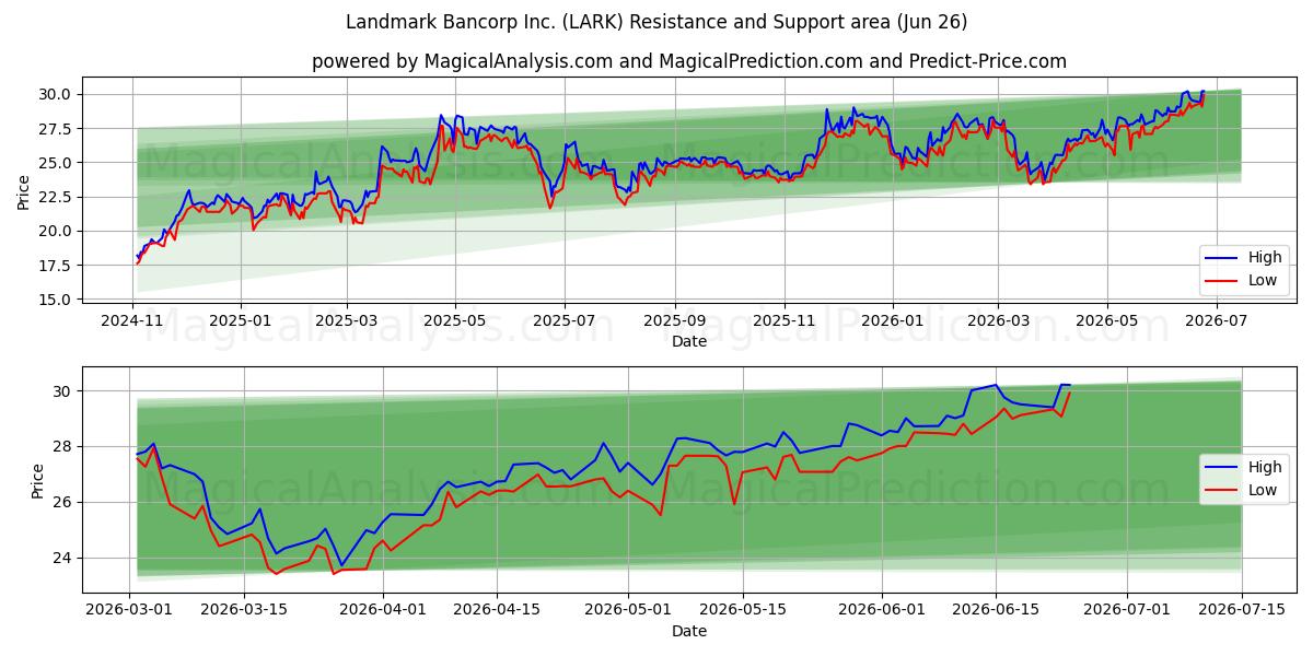  Landmark Bancorp Inc. (LARK) Support and Resistance area (25 Jun) 