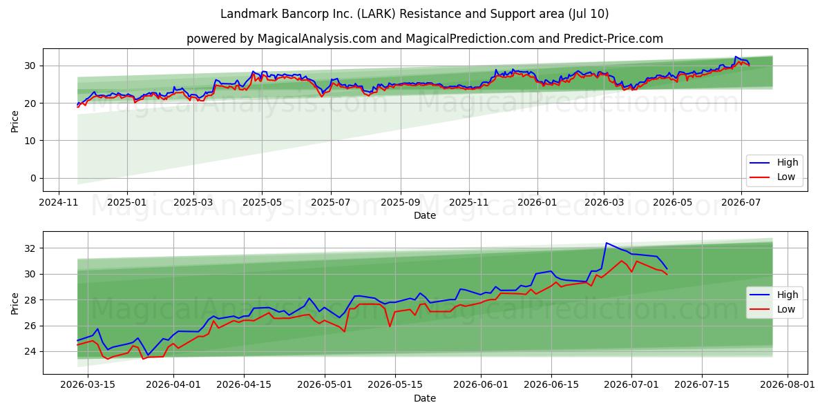  Landmark Bancorp Inc. (LARK) Support and Resistance area (09 Jul) 