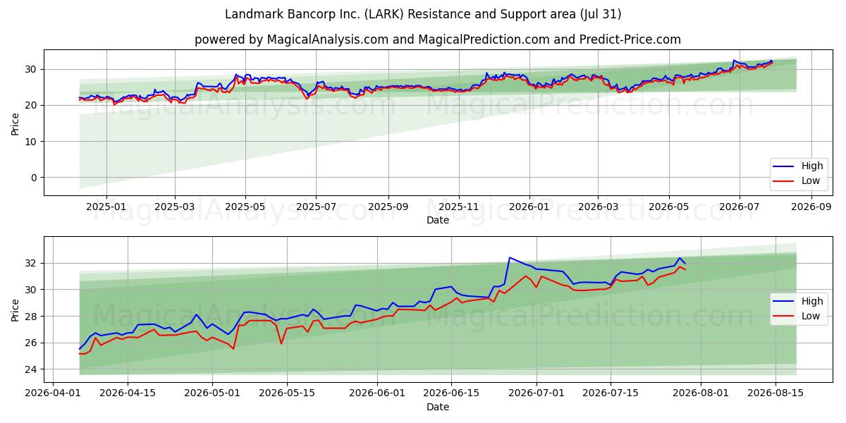  Landmark Bancorp Inc. (LARK) Support and Resistance area (30 Jul) 