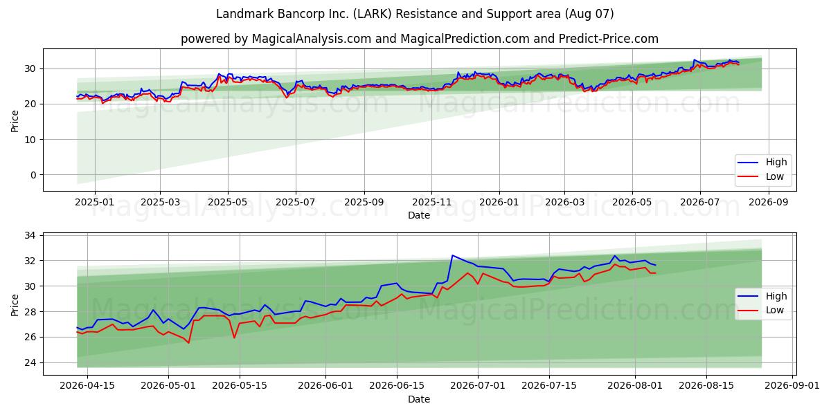  Landmark Bancorp Inc. (LARK) Support and Resistance area (06 Aug) 
