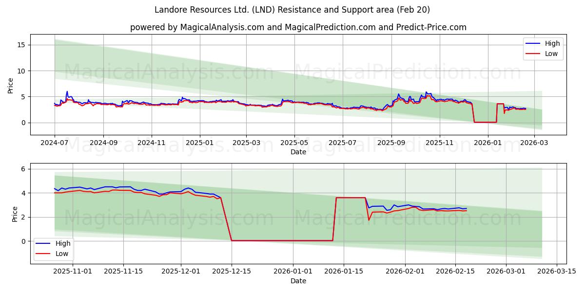  Landore Resources Ltd. (LND) Support and Resistance area (19 Feb) 