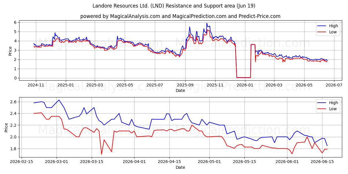  Landore Resources Ltd. (LND) Support and Resistance area (18 Jun) 