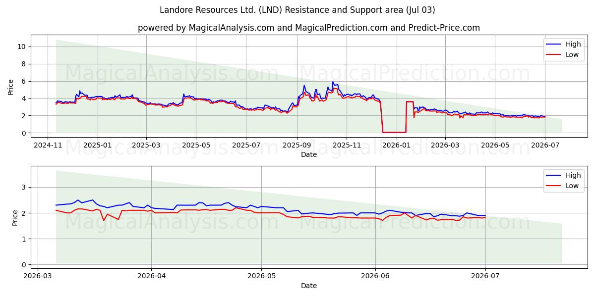  Landore Resources Ltd. (LND) Support and Resistance area (02 Jul) 
