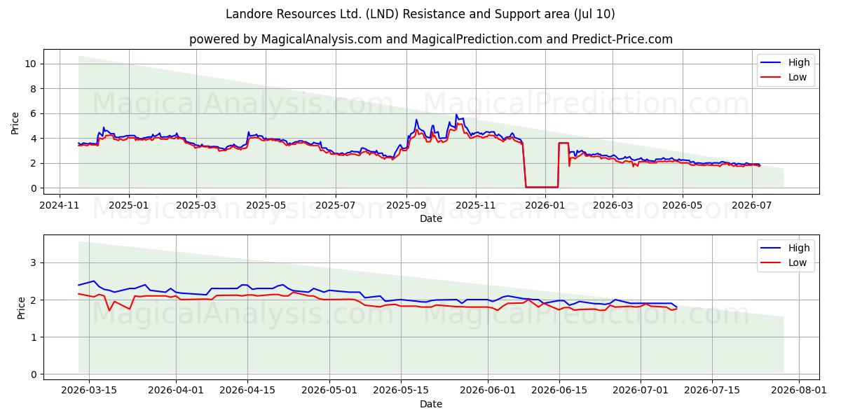  Landore Resources Ltd. (LND) Support and Resistance area (09 Jul) 