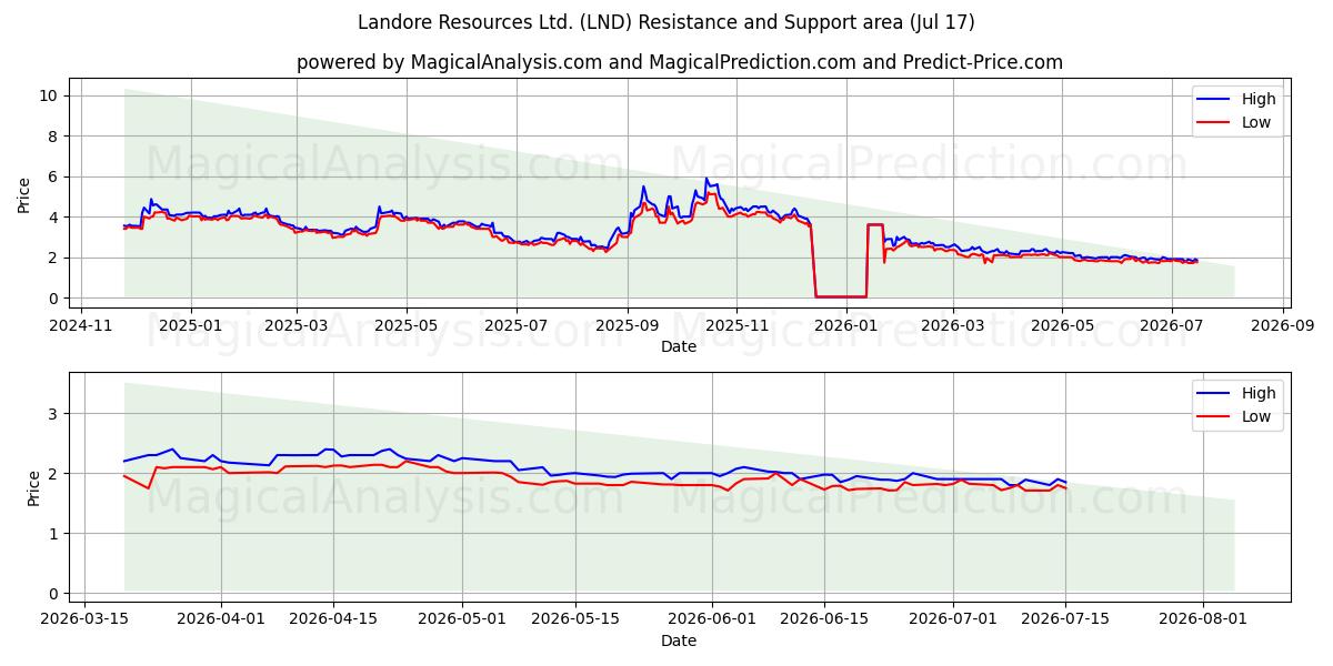  Landore Resources Ltd. (LND) Support and Resistance area (16 Jul) 