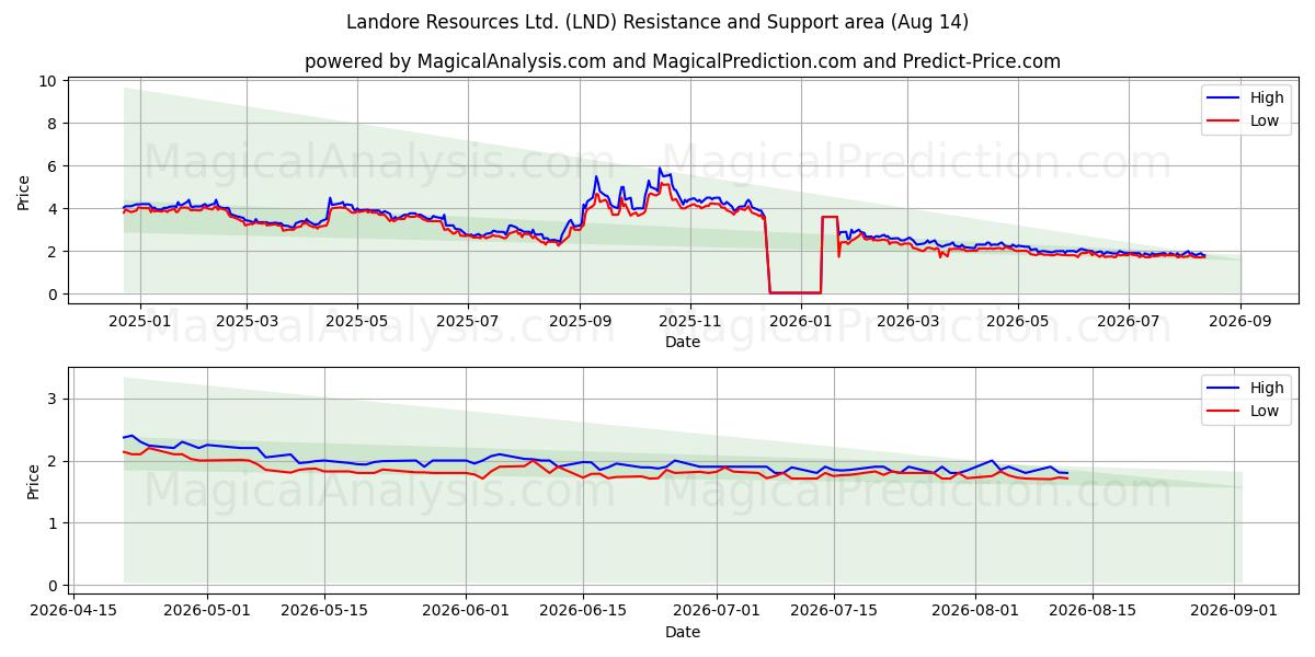  Landore Resources Ltd. (LND) Support and Resistance area (13 Aug) 