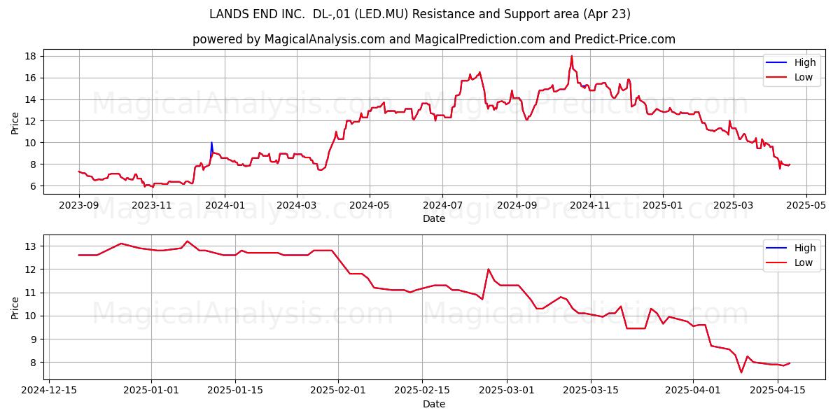  LANDS END INC.  DL-,01 (LED.MU) Support and Resistance area (23 Apr) 