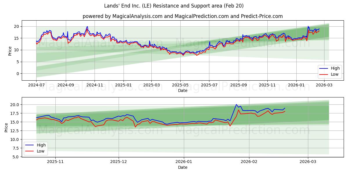  Lands' End Inc. (LE) Support and Resistance area (19 Feb) 