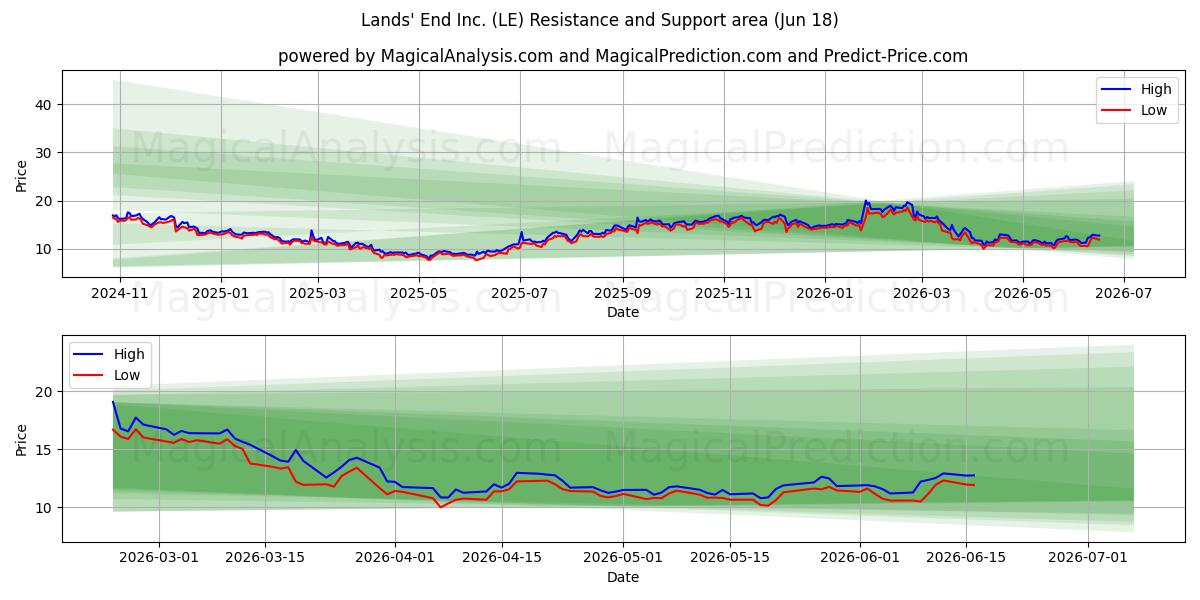  Lands' End Inc. (LE) Support and Resistance area (17 Jun) 