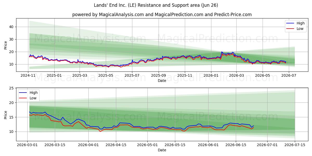  Lands' End Inc. (LE) Support and Resistance area (25 Jun) 